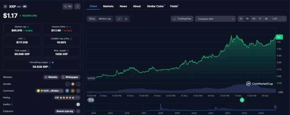 XRP výrazne porástlo