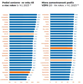 Zamestnanosť a seniori