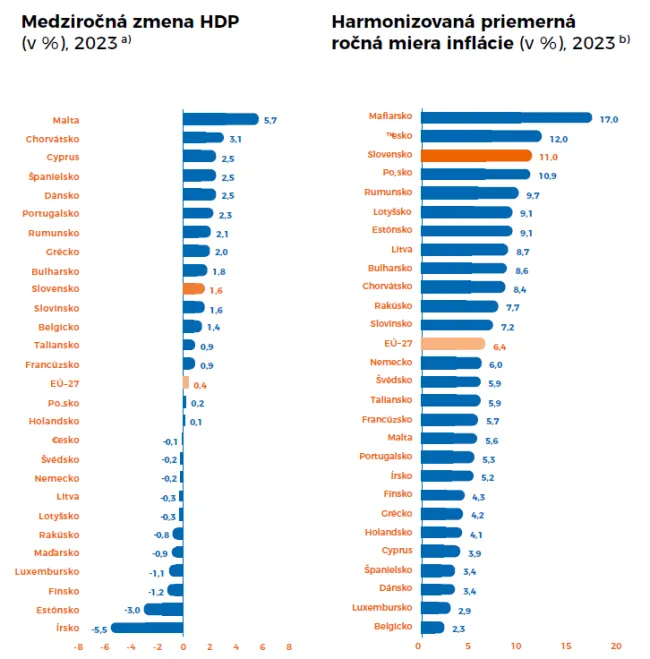 Zmena HDP a inflácia