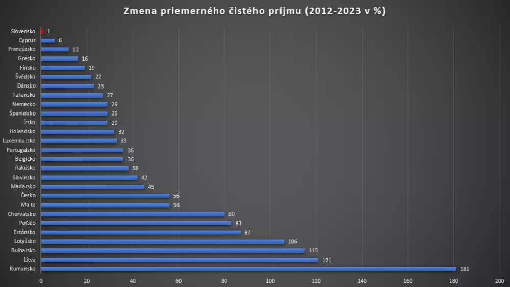 Zmena priemerného čistého príjmu od roku 2012