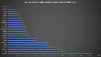 Zmena priemerného čistého príjmu od roku 2012