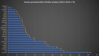 Zmena priemerného čistého príjmu od roku 2012