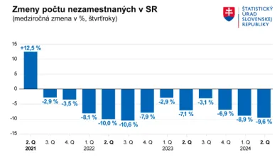 Zmeny počtu nezamestnaných v SR