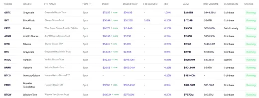 Zoznam spotových bitcoinových ETF