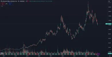 Akcie AMD môžete kúpiť vo výpredaji