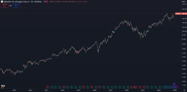 Akcie Google výrazne stúpajú