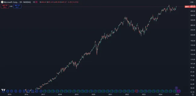 Akcie Microsoft prudko vzrástli