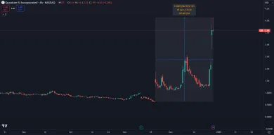 Akcie QSI stúpli o 550 %