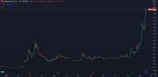 Akcie SOUN prudko vzrástli