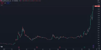 Akcie SOUN prudko vzrástli