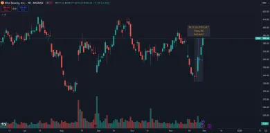 Akcie Ulta Beauty stúpajú