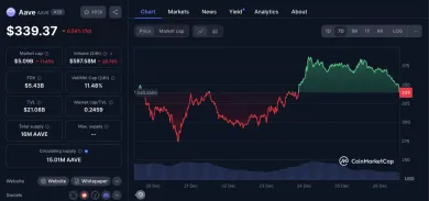 Aktuálny cenový vývoj AAVE