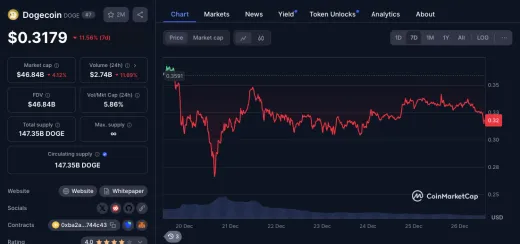 Aktuálny cenový vývoj Dogecoinu