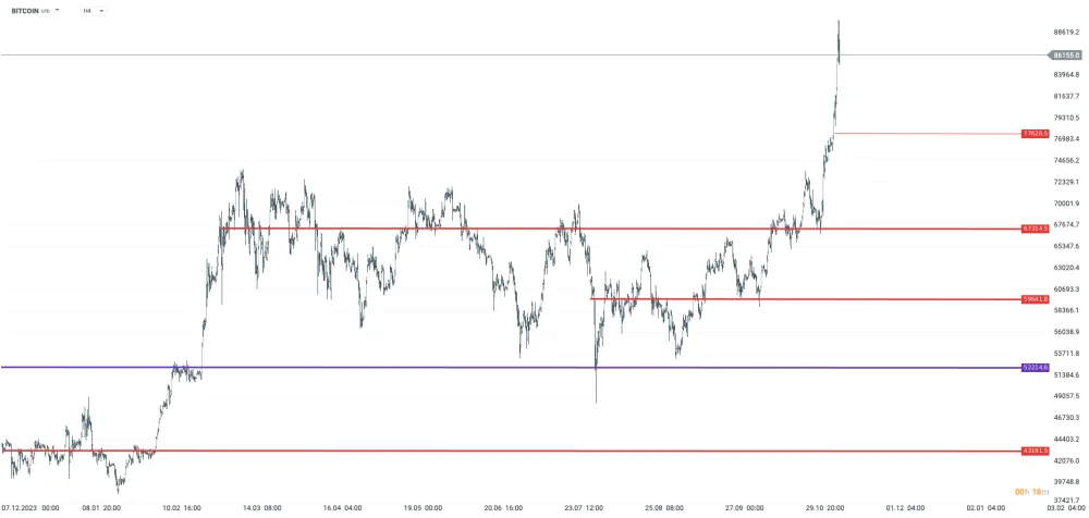 Aktuálny vývoj na Bitcoine