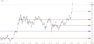 Aktuálny vývoj na Bitcoine