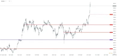 Aktuálny vývoj na Bitcoine