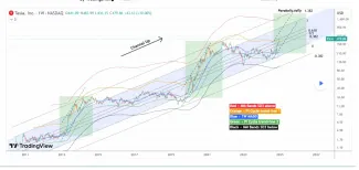 Analýza akcií Tesla