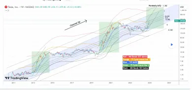 Analýza akcií Tesla