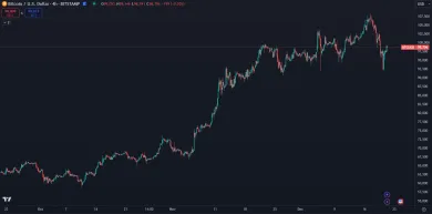 Bitcoin blízko historického maxima