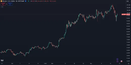 Bitcoin blízko historického maxima