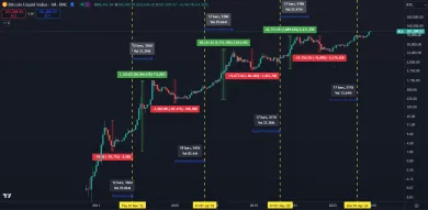 Bitcoin len opakuje cykly a nie je v bubline