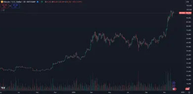 Bitcoin má za sebou mohutný rast