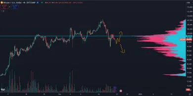 Bitcoin môže klesnúť pod 90 000 dolárov.
