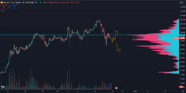 Bitcoin môže klesnúť pod 90 000 dolárov.