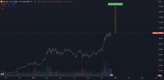 Bitcoin musí stúpnuť o 49 % aby dosiahol 150 000 dolárov