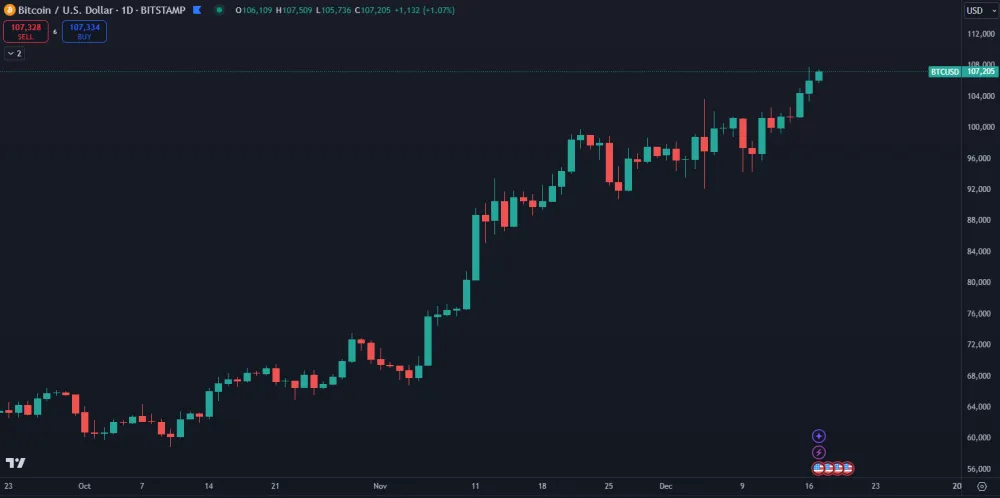 Bitcoin na novom maxime
