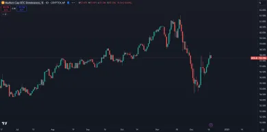 Bitcoin opäť rastie v dominancii