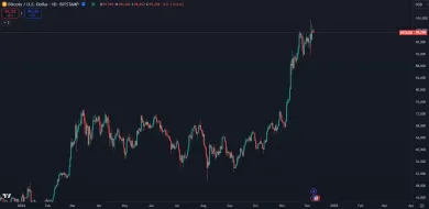 Bitcoin prekonal 100 000 dolárov