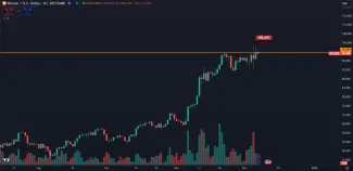 Bitcoin prekonal 100 000 dolárov