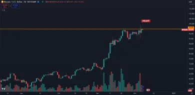 Bitcoin prekonal 100 000 dolárov