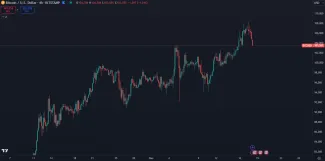 Bitcoin prekonal 108 000 dolárov