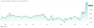 Bitcoin prerazil dôležitú hranicu