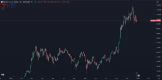Bitcoin stojí 95 000 dolárov