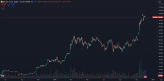 Bitcoin tesne pod 100 000 dolármi