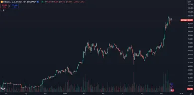 Bitcoin tesne pod 100 000 dolármi