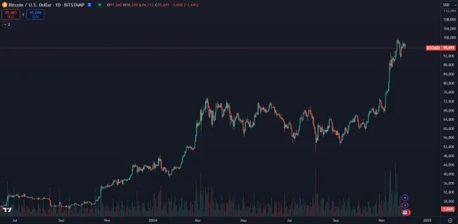 Bitcoin tesne pod 100 000 dolármi