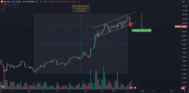 Bitcoin ukončil rastúci trend