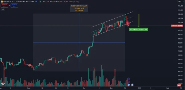 Bitcoin ukončil rastúci trend
