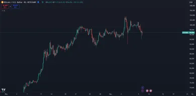 Bitcoin zaznamenal mierny pokles