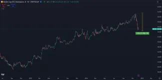 Bitcoinová dominancia začala prudko klesať