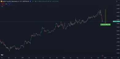 Bitcoinová dominancia začala prudko klesať