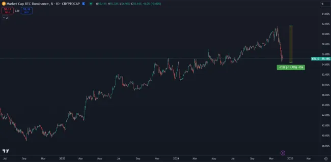 Bitcoinová dominancia začala prudko klesať
