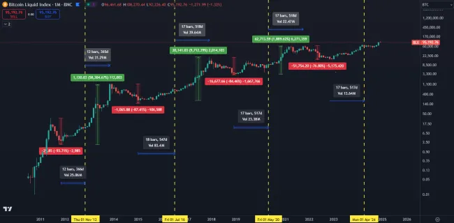 Bitcoinové cykly sa opakujú