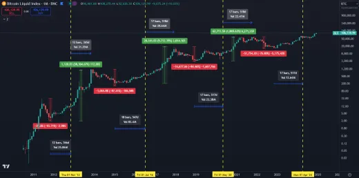 Bitcoinový index a dlhodobé cykly