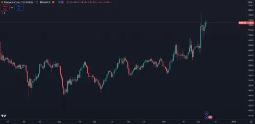 BNB prekonal historické maximum