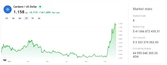 Cardano pokračuje v raste